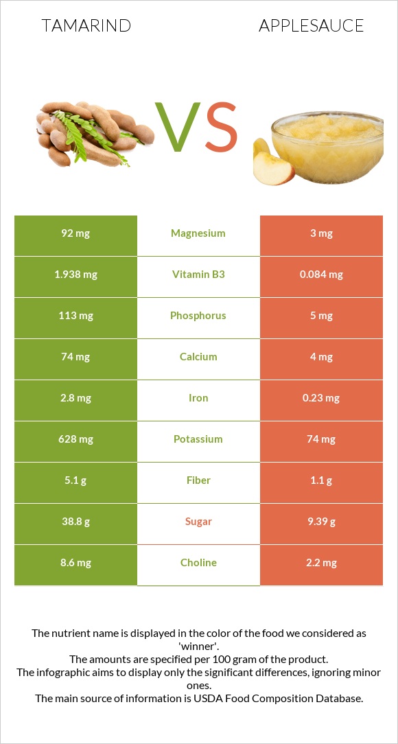 Tamarind vs Applesauce infographic