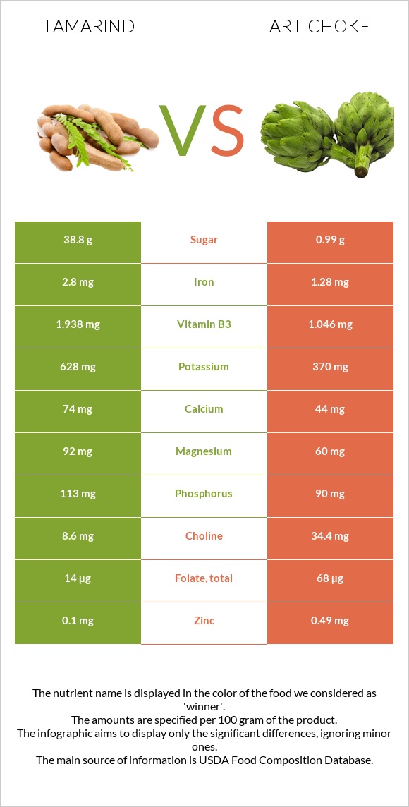 Tamarind vs Artichoke infographic