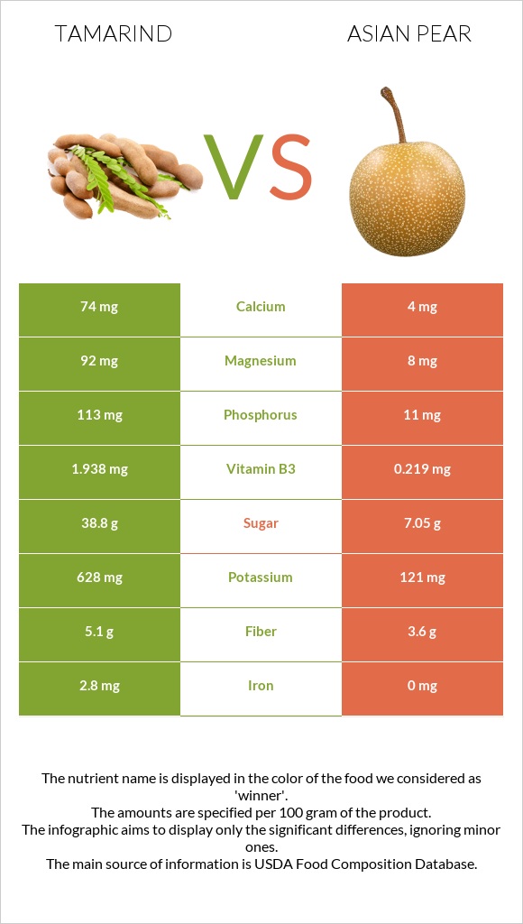 Tamarind vs Asian pear infographic