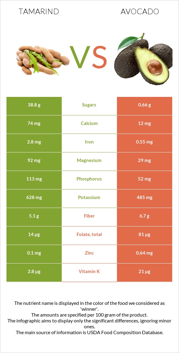 Tamarind vs Avocado infographic