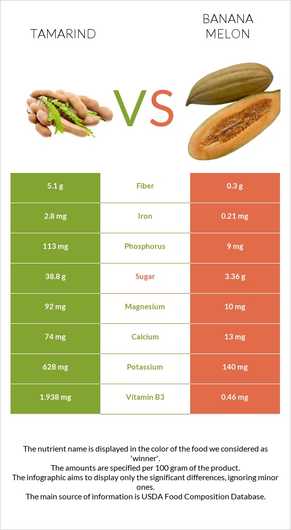 Tamarind vs Բանանային սեխ infographic