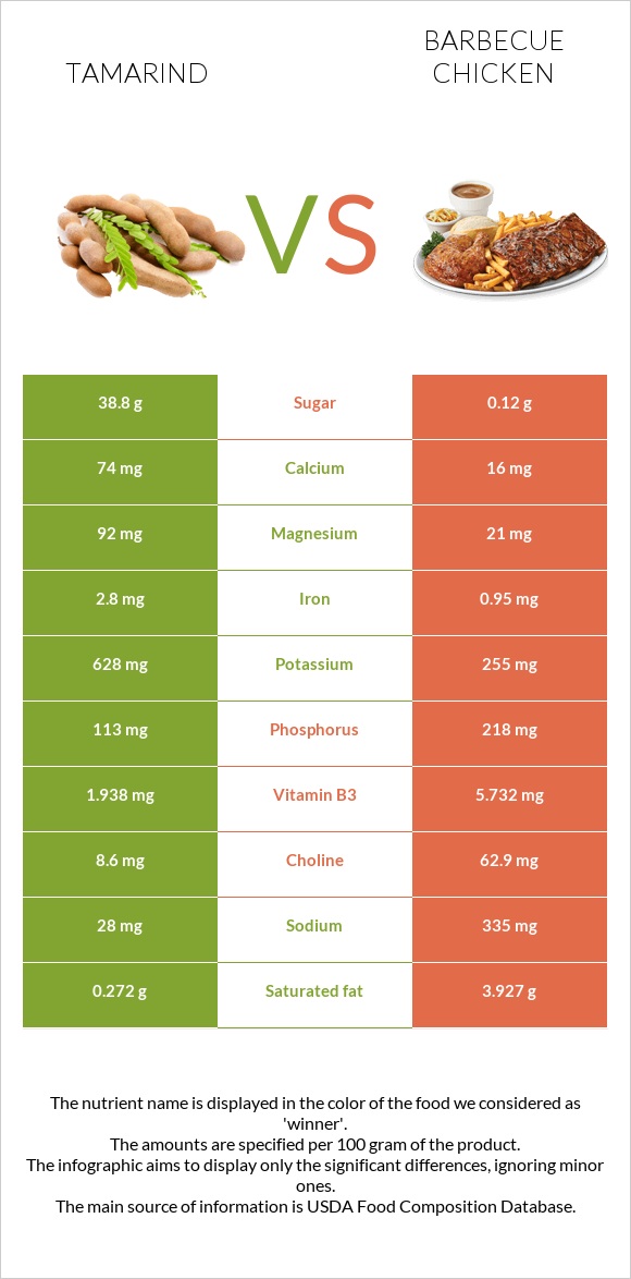 Tamarind vs Barbecue chicken infographic