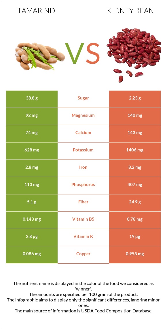 Tamarind vs Kidney beans raw infographic
