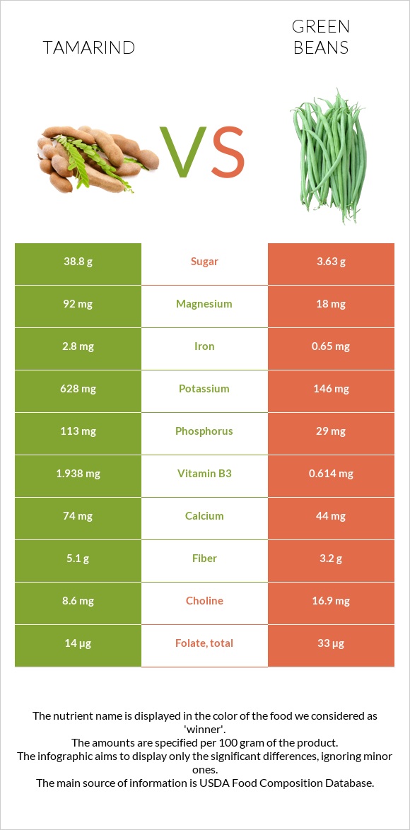 Tamarind vs Green beans infographic