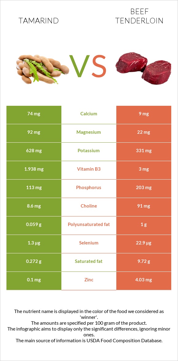 Tamarind vs Beef tenderloin infographic