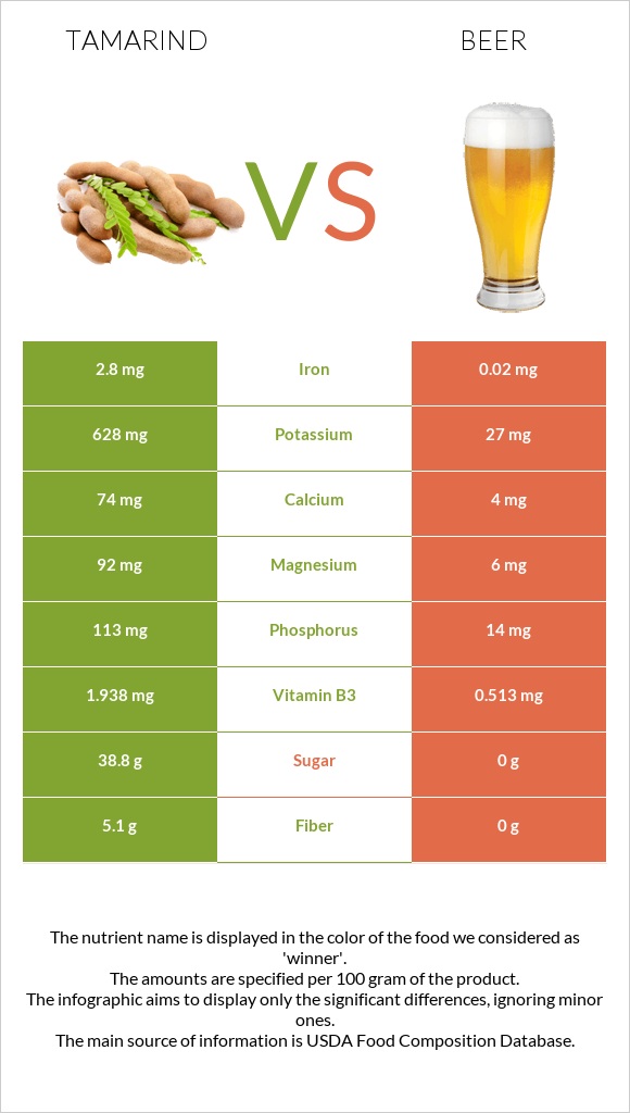 Tamarind vs Beer infographic