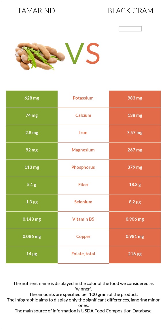 Tamarind vs Black gram infographic