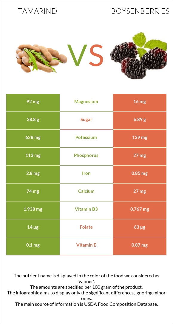 Tamarind vs Boysenberries infographic