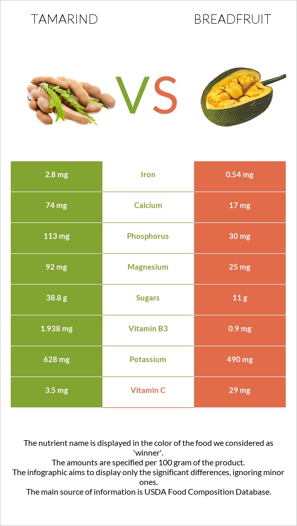 Tamarind vs Breadfruit infographic