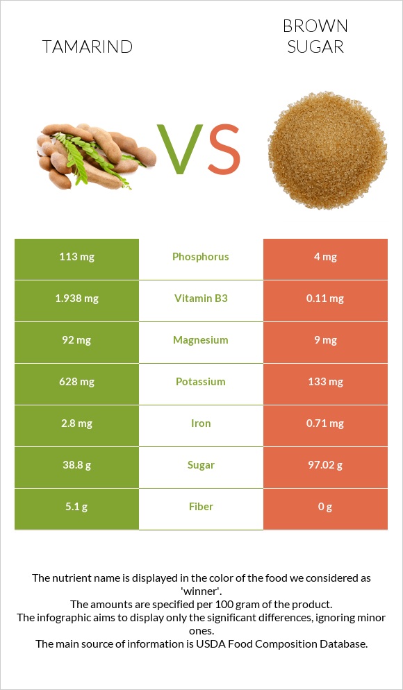 Tamarind vs Brown sugar infographic