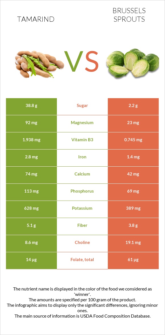 Tamarind vs Բրյուսելյան կաղամբ infographic