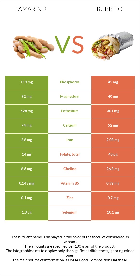 Tamarind vs Բուրիտո infographic