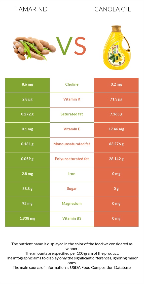 Tamarind vs Canola oil infographic