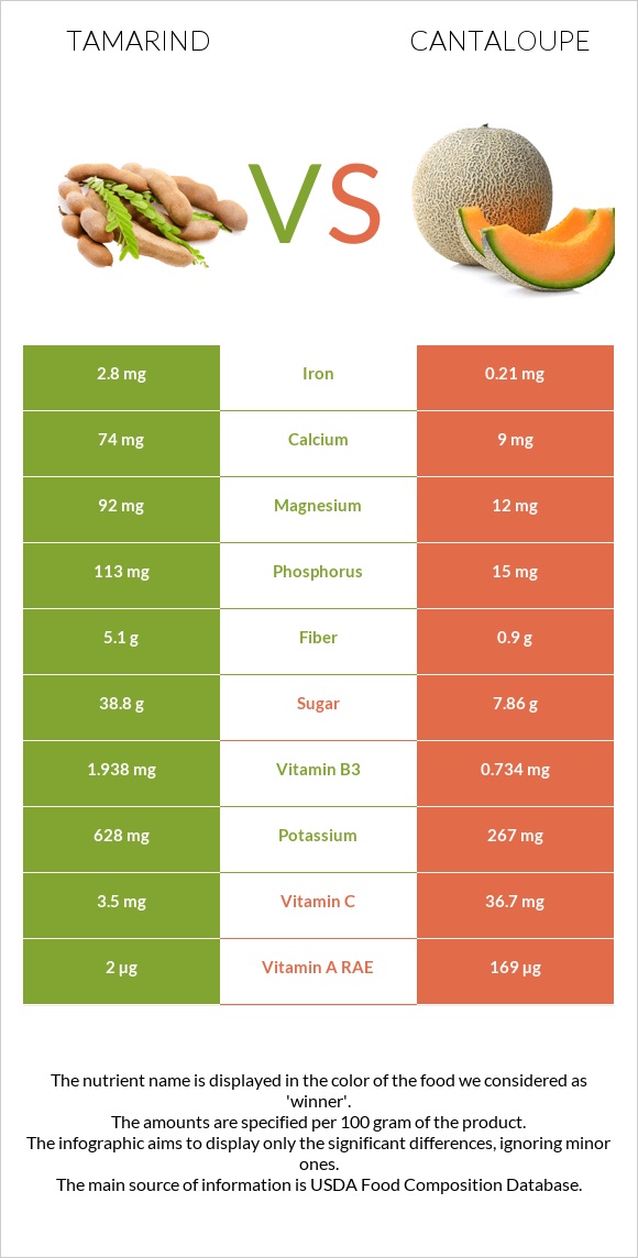 Tamarind vs Կանտալուպ infographic