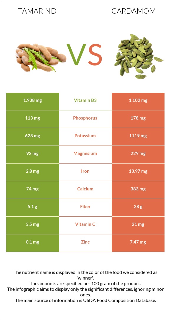 Tamarind vs Cardamom infographic