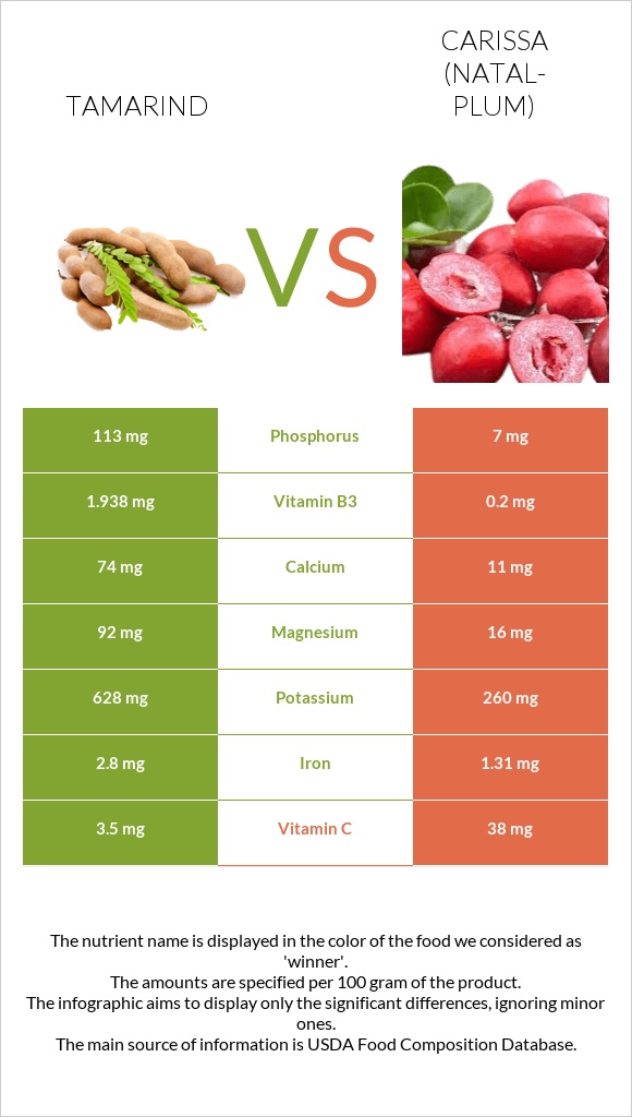 Tamarind vs Carissa (natal-plum) infographic