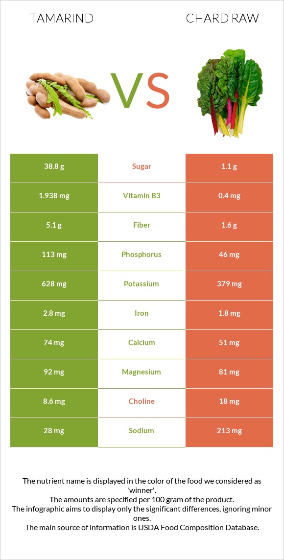 Tamarind vs Chard raw infographic