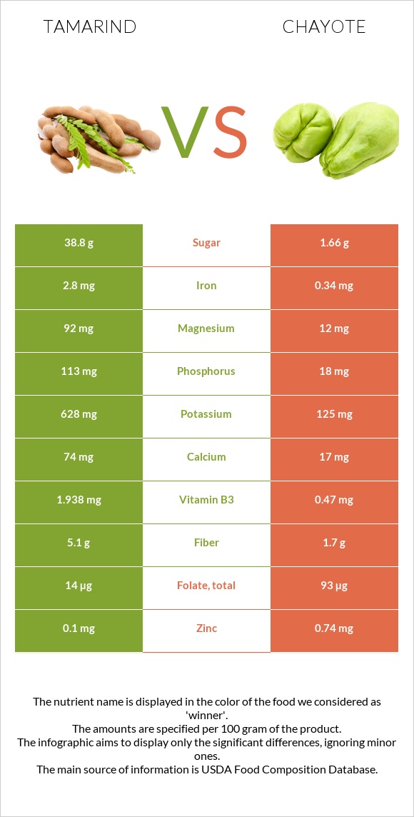 Tamarind vs Chayote infographic