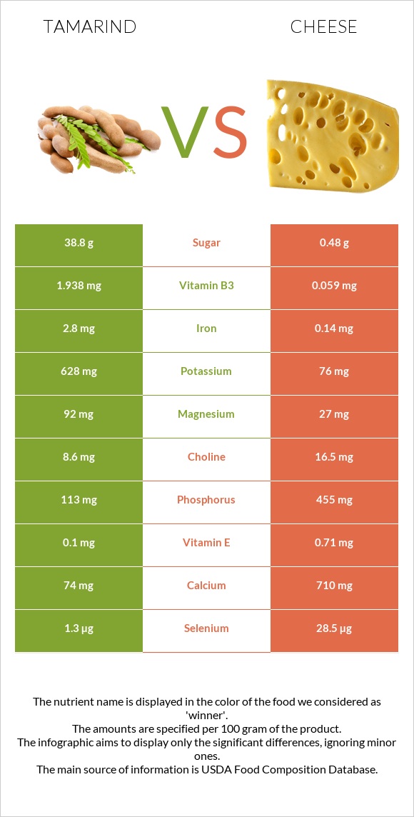 Tamarind vs Պանիր infographic