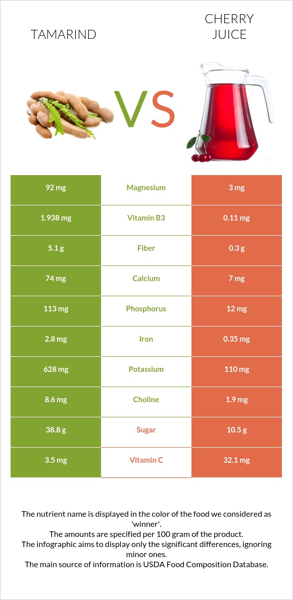 Tamarind vs Cherry juice infographic