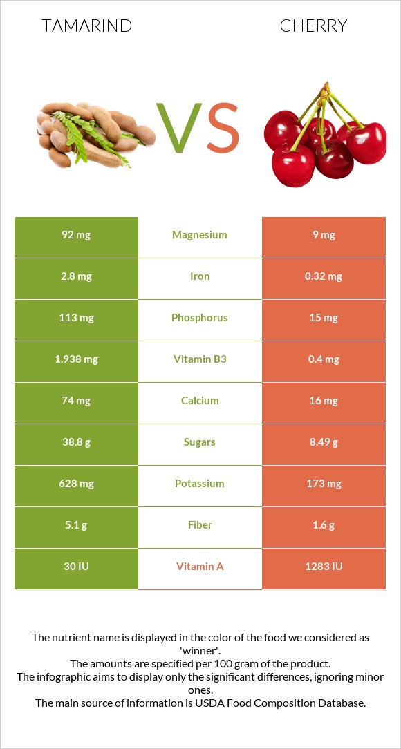 Tamarind vs Cherry infographic