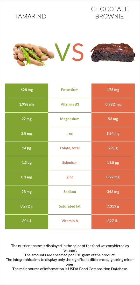 Tamarind vs Chocolate brownie infographic