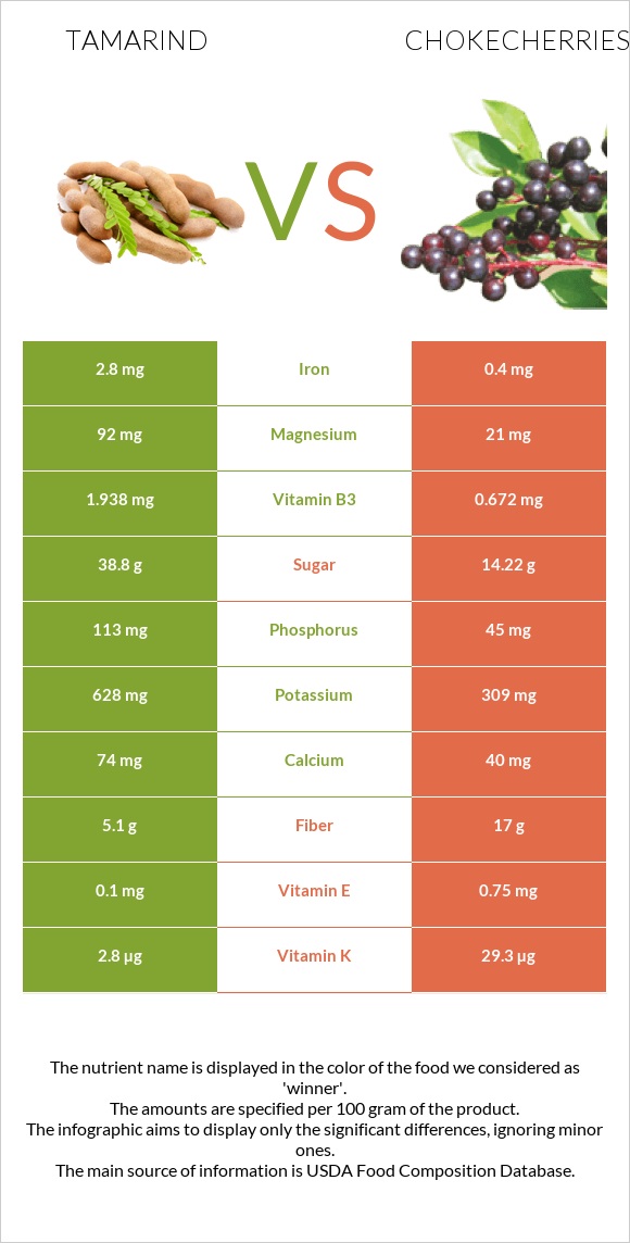 Tamarind vs Chokecherries infographic