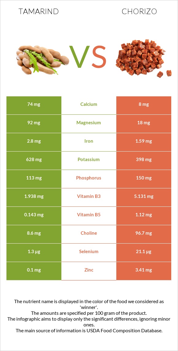 Tamarind vs Chorizo infographic