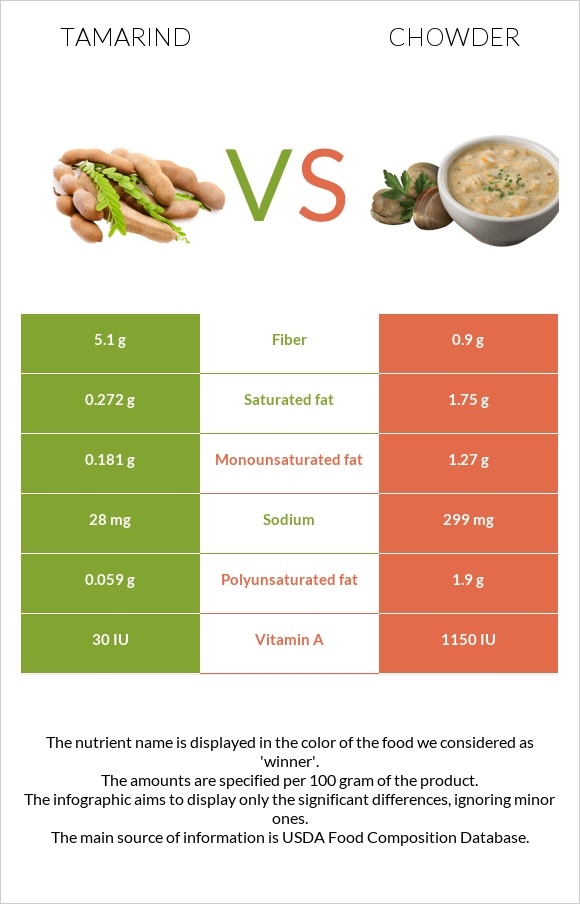 Tamarind vs Chowder infographic