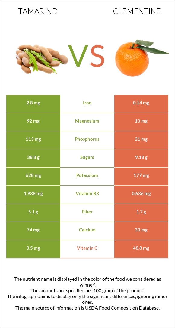 Tamarind vs Clementine infographic