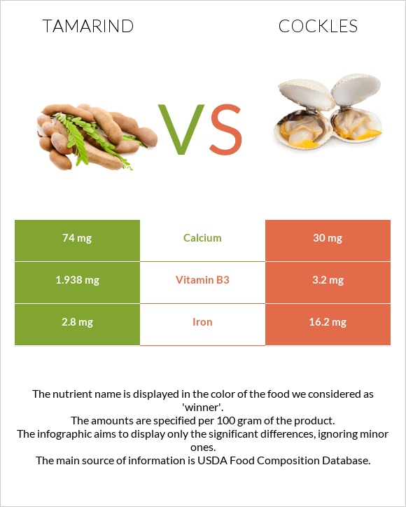 Tamarind vs Cockles infographic