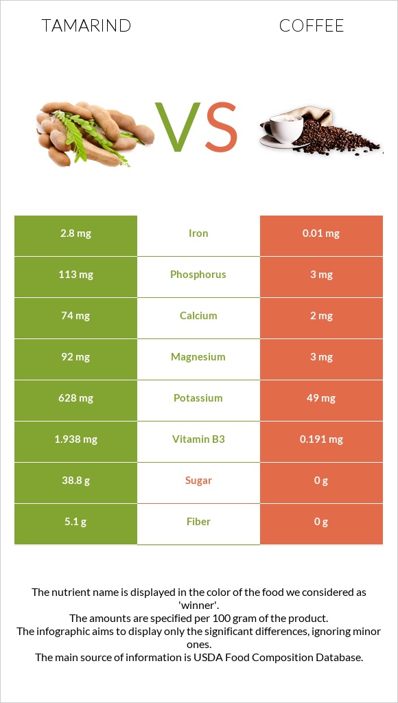 Tamarind vs Coffee infographic