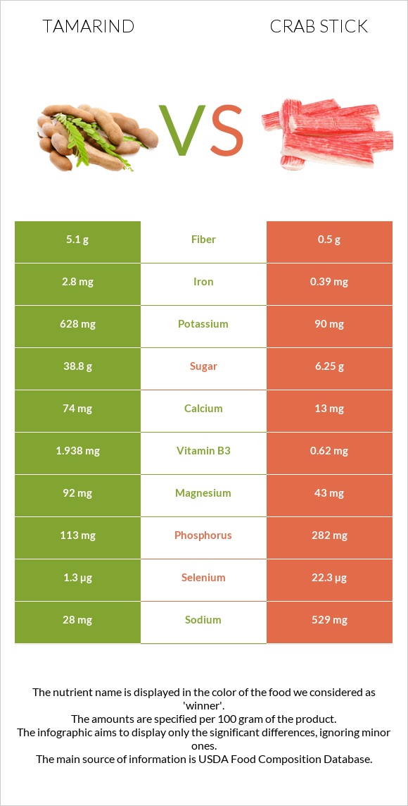 Tamarind vs Crab stick infographic