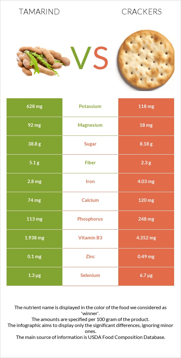 Tamarind vs Կրեկեր infographic