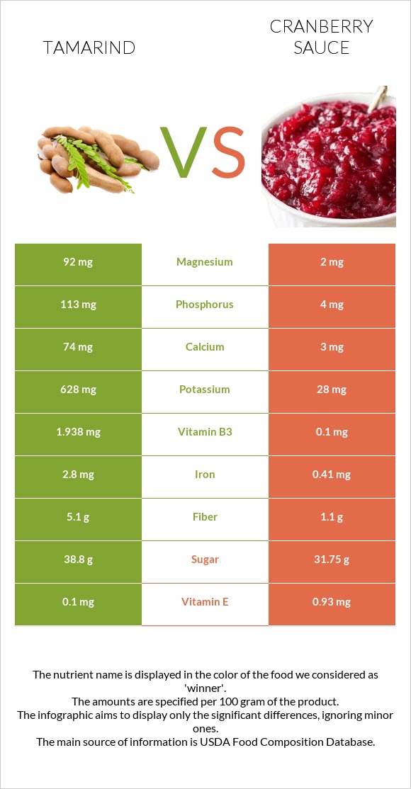 Tamarind vs Լոռամրգի սոուս infographic