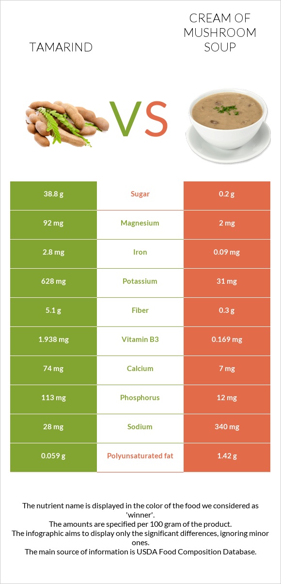 Tamarind vs Cream of mushroom soup infographic