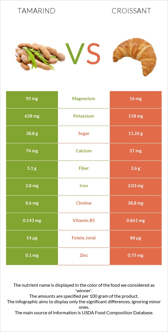 Tamarind vs Croissant infographic