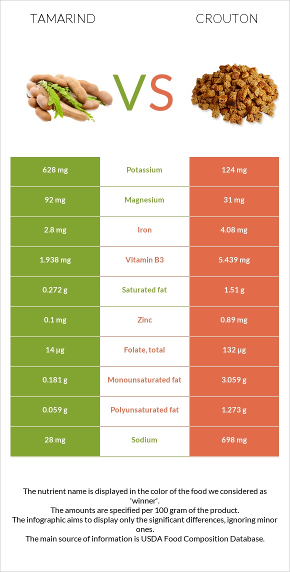 Tamarind vs Crouton infographic