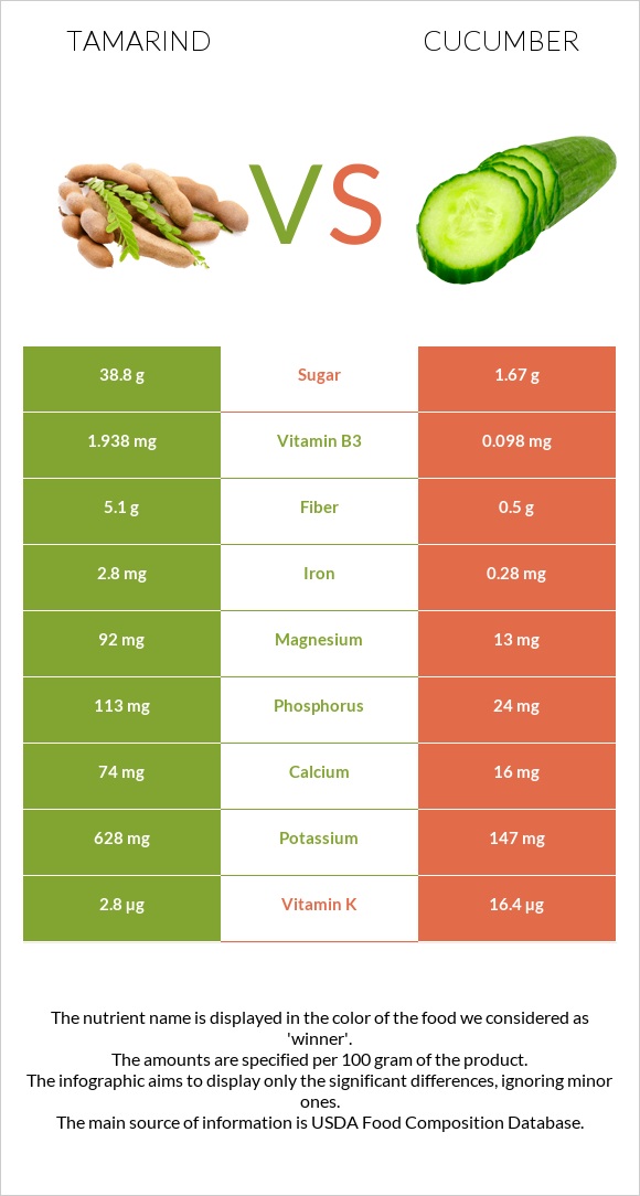 Tamarind vs Cucumber infographic