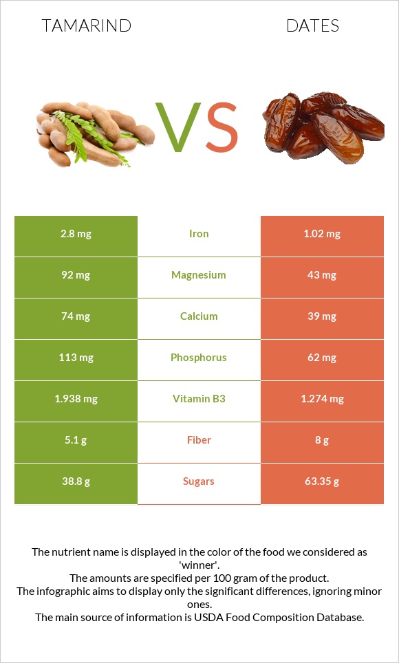 Tamarind vs Խուրմա Դեգլեր Նուր infographic