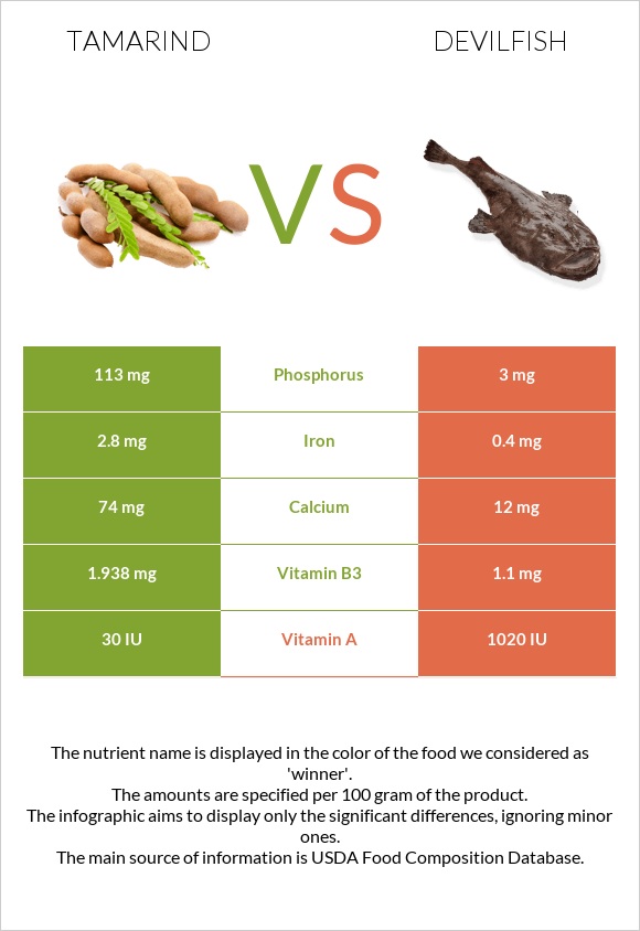 Tamarind vs Devilfish infographic