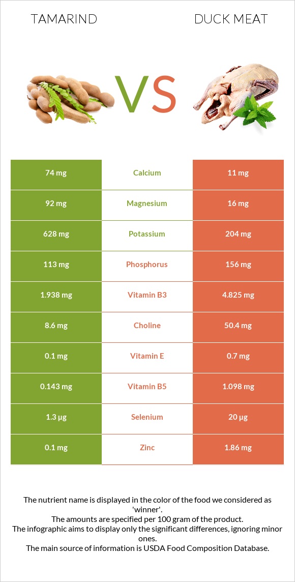 Tamarind vs Duck meat infographic