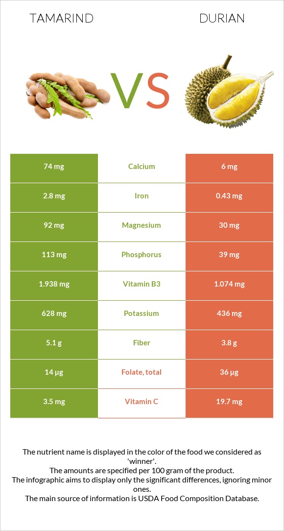 Tamarind vs Durian infographic