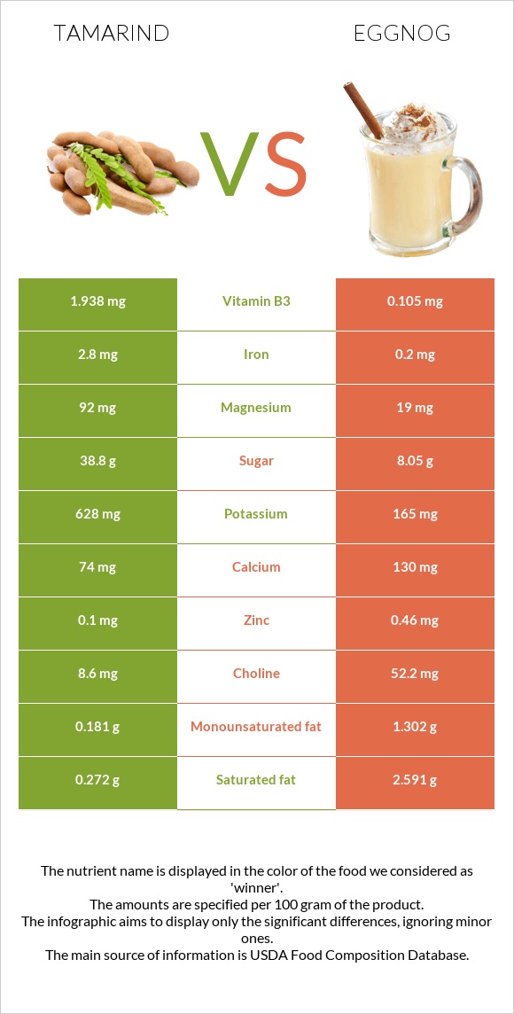 Tamarind vs Eggnog infographic