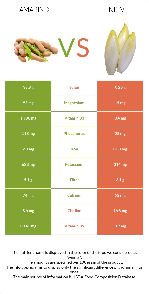 Tamarind vs Endive infographic