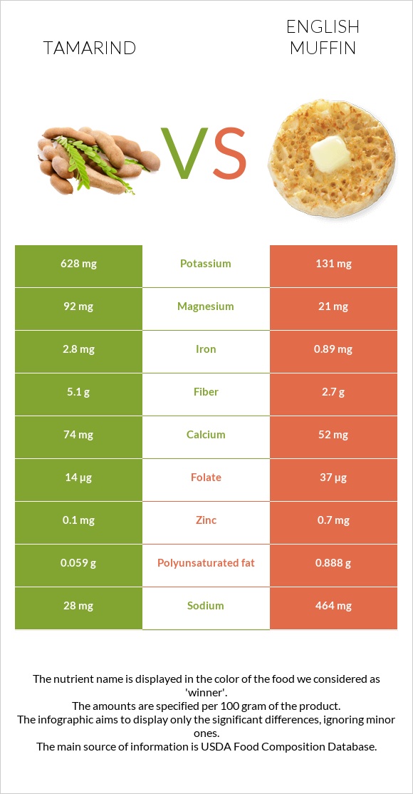 Tamarind vs English muffin infographic