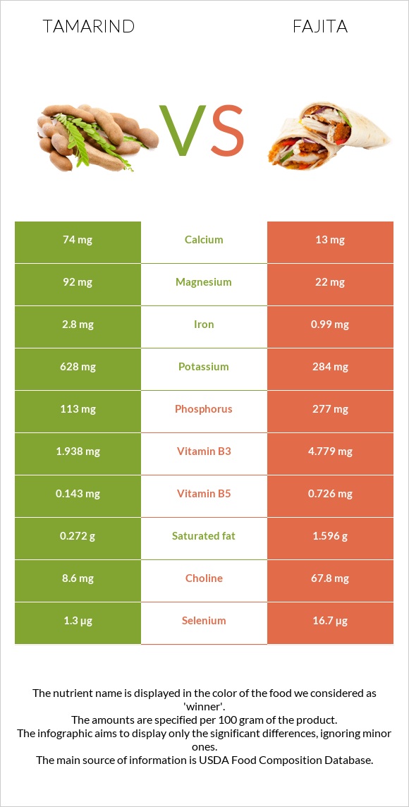 Tamarind vs Fajita infographic