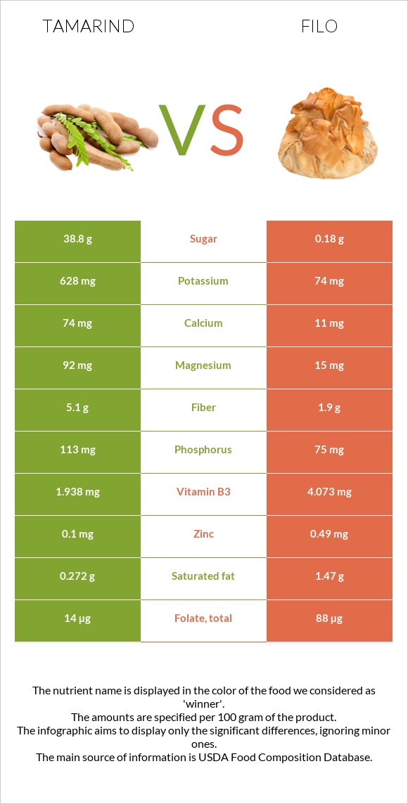 Tamarind vs Filo infographic
