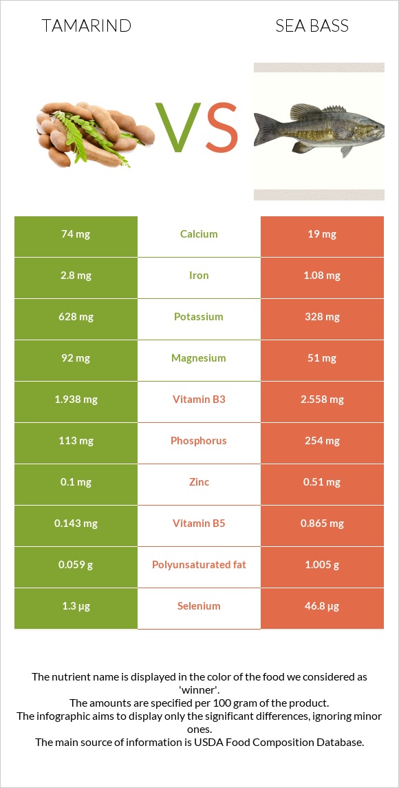 Tamarind vs Sea bass infographic