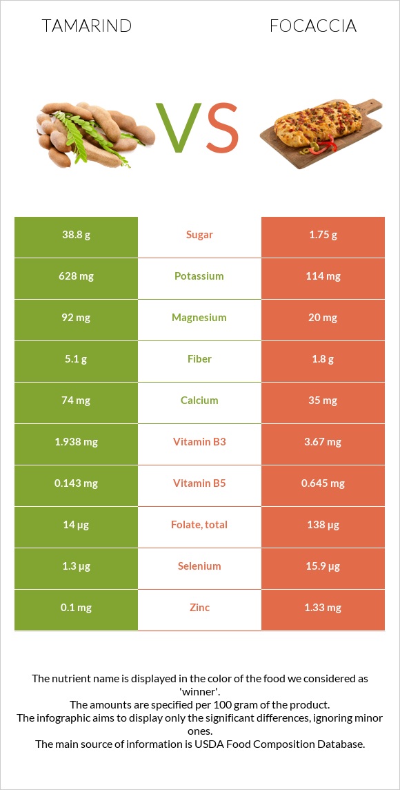 Tamarind vs Focaccia infographic